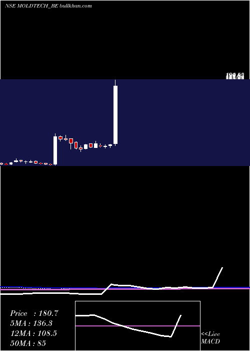  weekly chart MoldTek