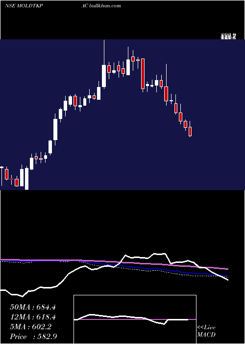  weekly chart MoldTek