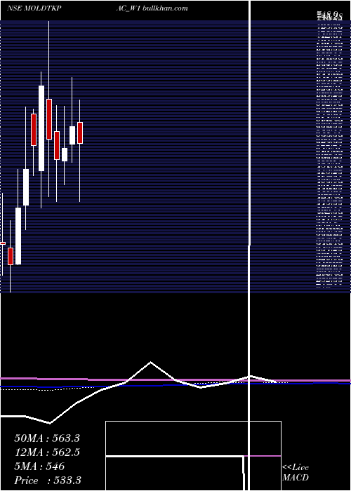  monthly chart MoldTek
