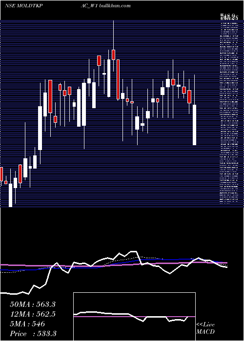  weekly chart MoldTek