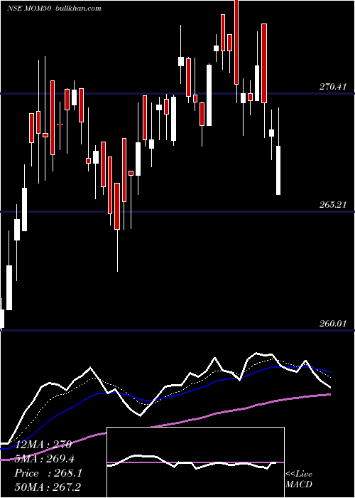  Daily chart MotilalOswal