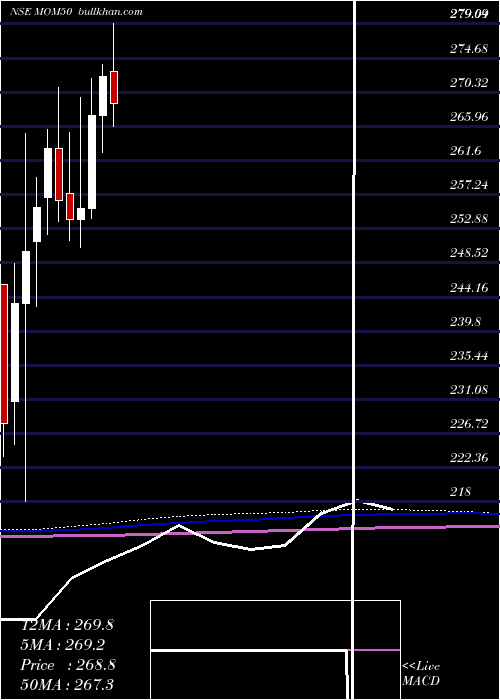  monthly chart MotilalOswal