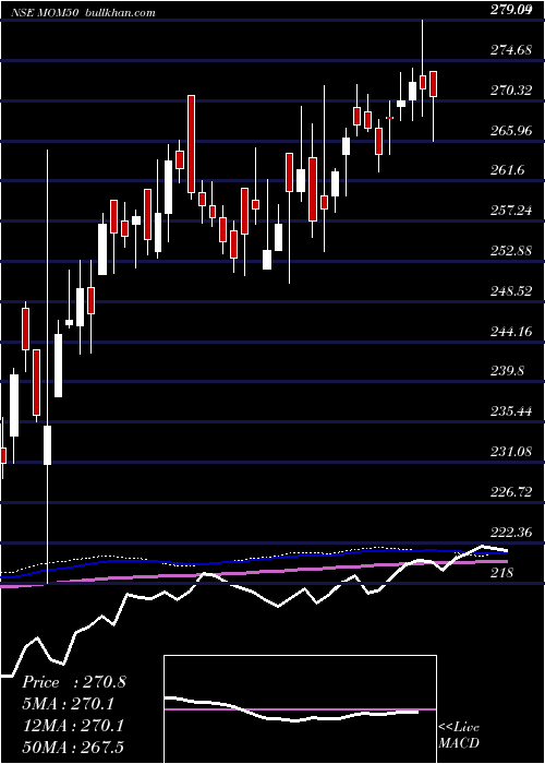  weekly chart MotilalOswal