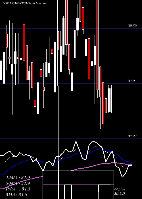  Daily chart BirlaslamcMomentum