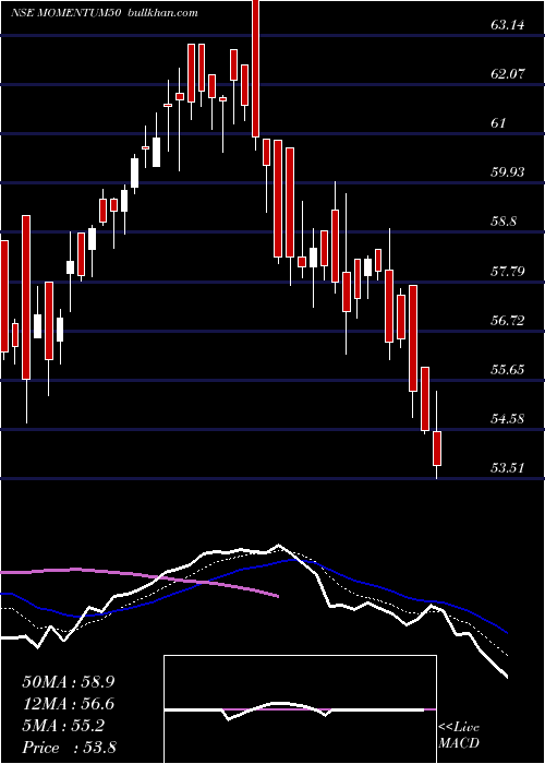  Daily chart MotilalamcMomentum50