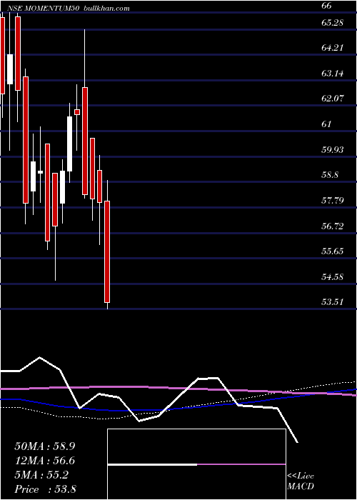  weekly chart MotilalamcMomentum50