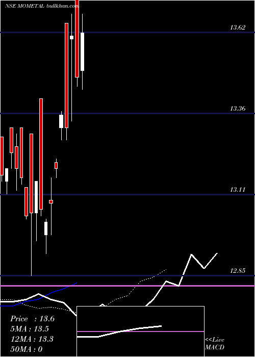  Daily chart MotilalamcMometal