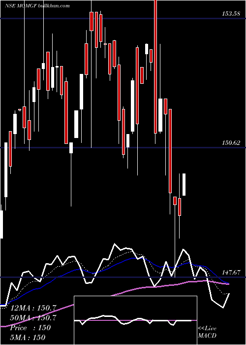  Daily chart MotilalamcMomgf
