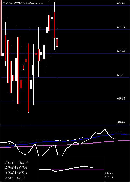  weekly chart MotilalamcMomidmtm