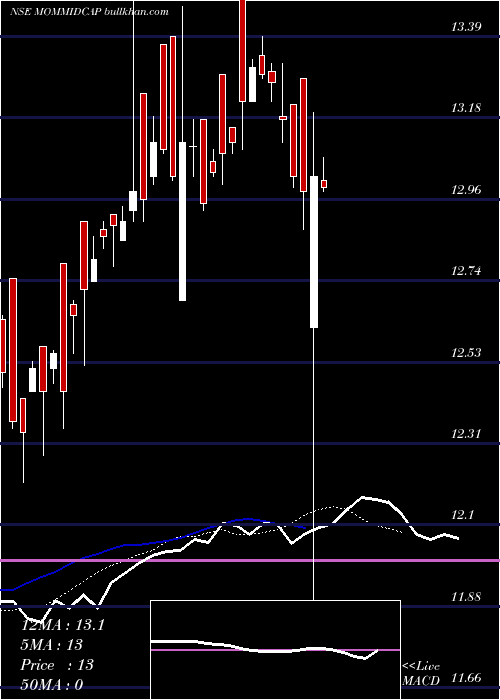  Daily chart MiraeamcMommidcap