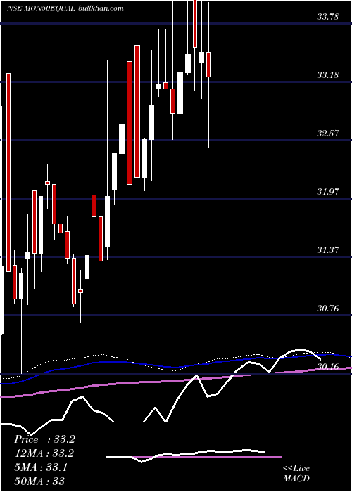  weekly chart MotilalamcMon50equal