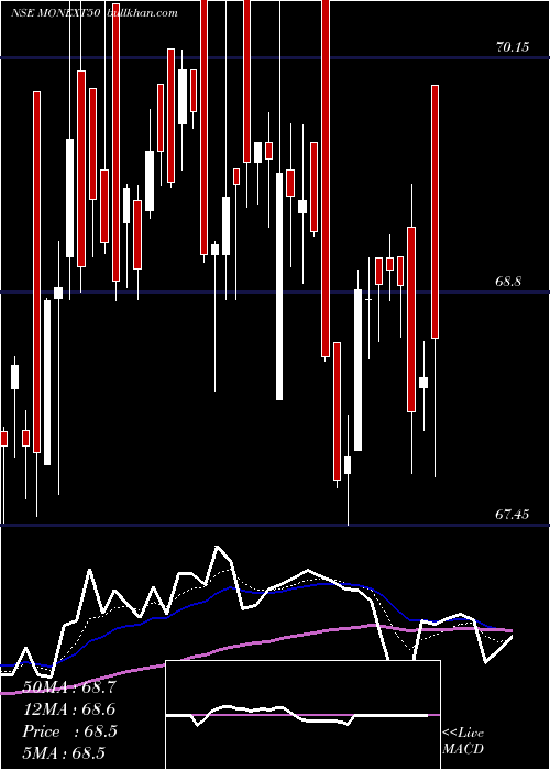  Daily chart MotilalamcMonext50