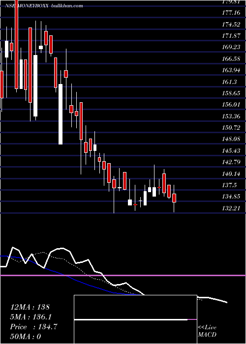  Daily chart MoneyboxxFinance