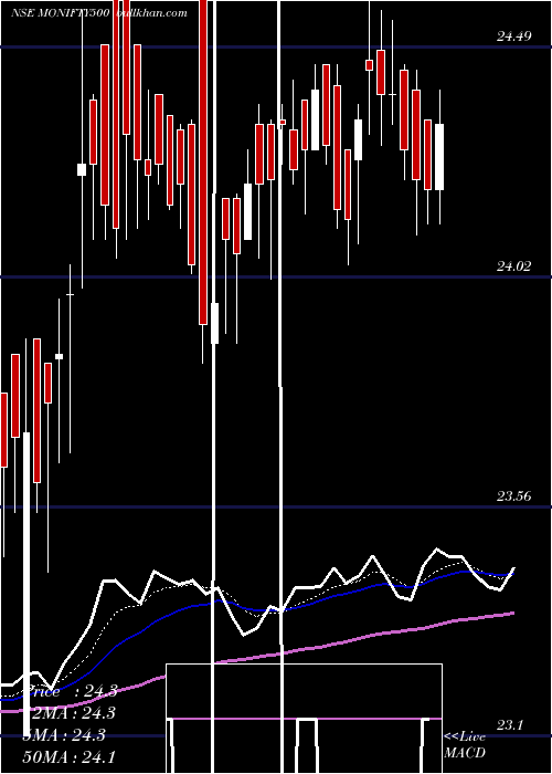  Daily chart MotilalamcMonifty500