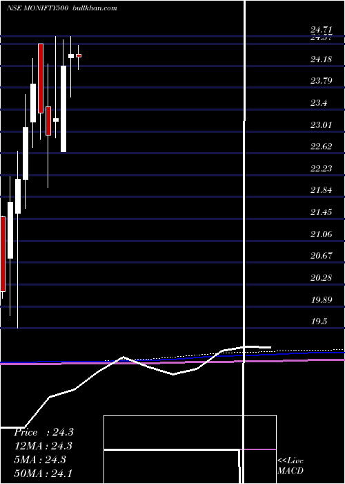  monthly chart MotilalamcMonifty500