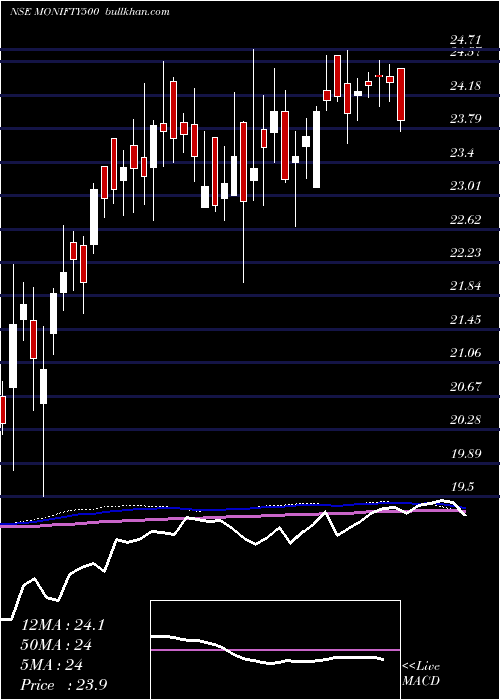  weekly chart MotilalamcMonifty500