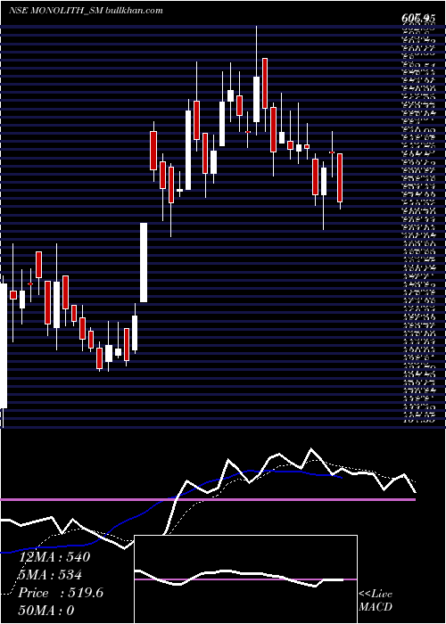  Daily chart MonolithischIndia