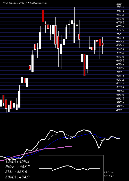  Daily chart MonolithischIndia