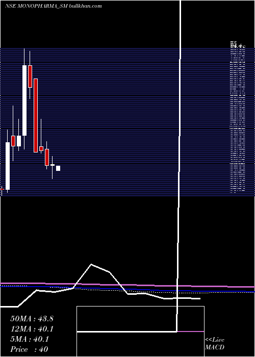 monthly chart MonoPharmacare