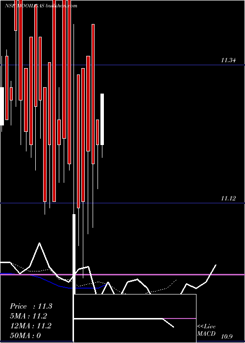  Daily chart MotilalamcMooilgas