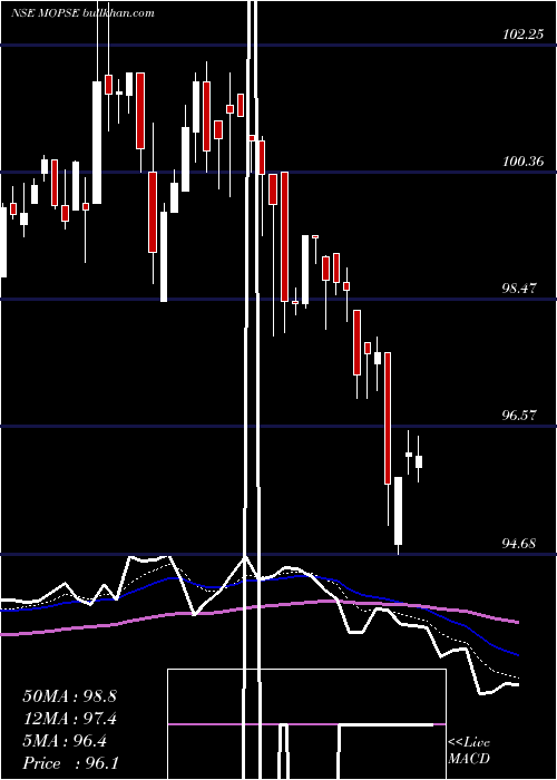  Daily chart MotilalamcMopse