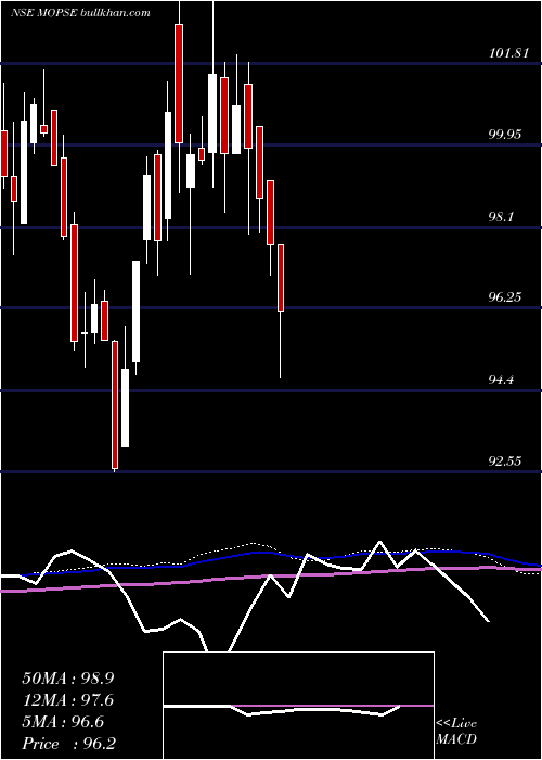  weekly chart MotilalamcMopse