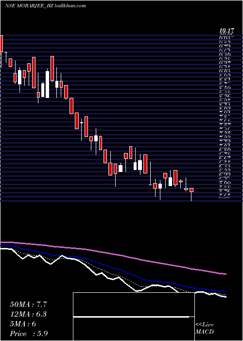  Daily chart MorarjeeTextiles