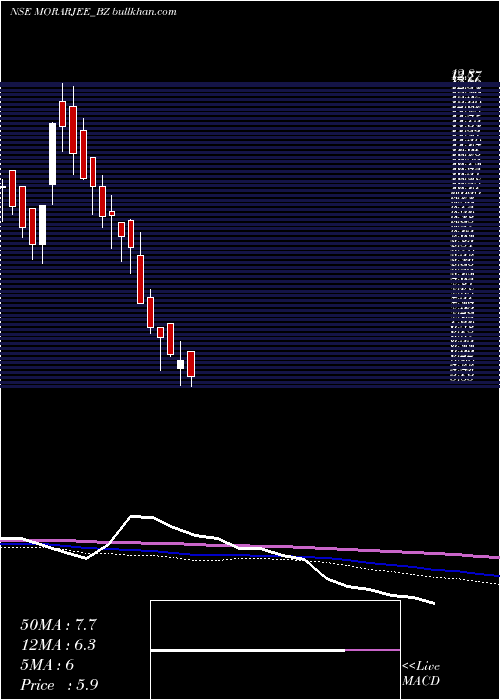  weekly chart MorarjeeTextiles