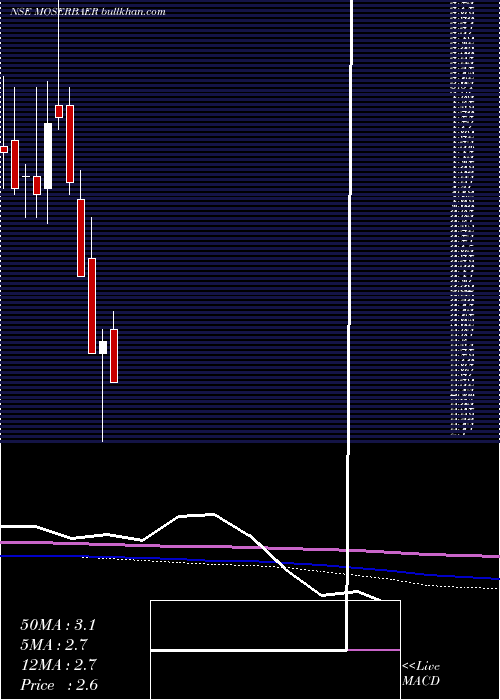  monthly chart MoserBaer
