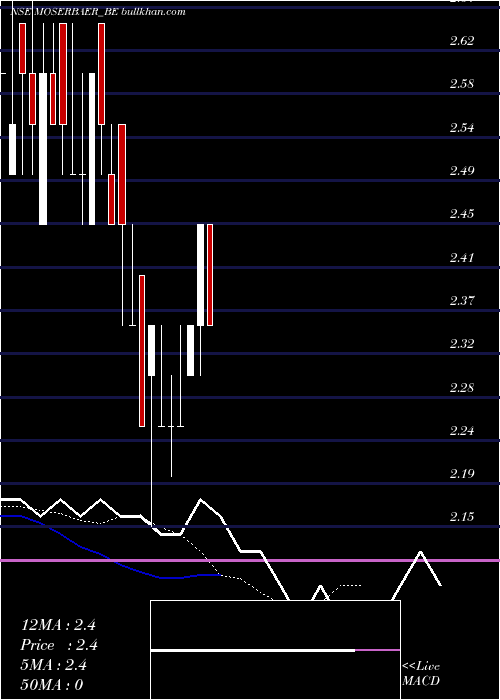  Daily chart MoserBaer