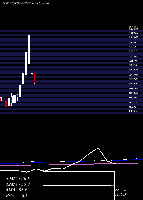  monthly chart MotorGeneral