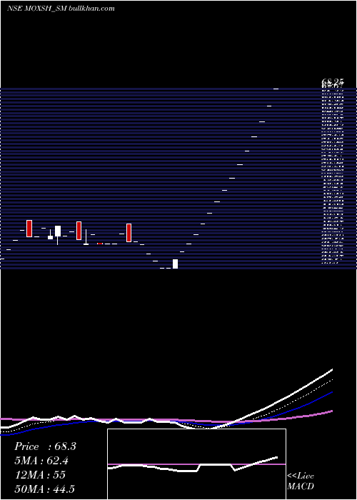  Daily chart MoxshOverseas