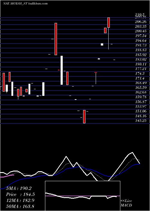  Daily chart MoxshOverseas