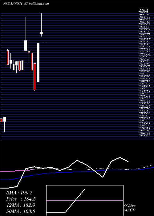  weekly chart MoxshOverseas