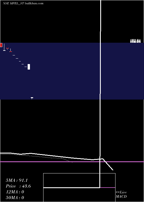  Daily chart ManasPolymer