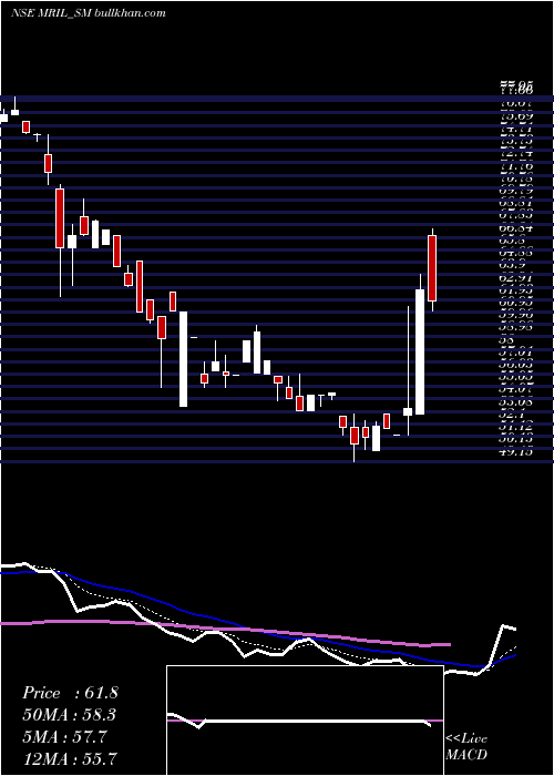  Daily chart MahendraRealto