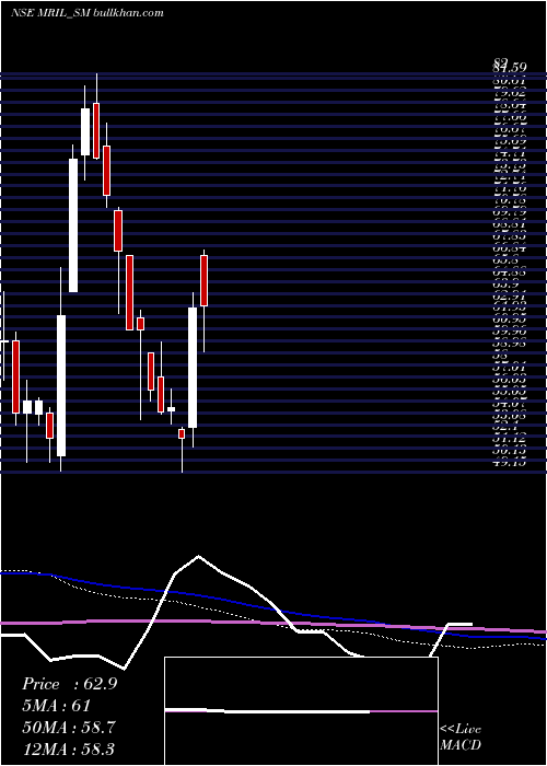  weekly chart MahendraRealto