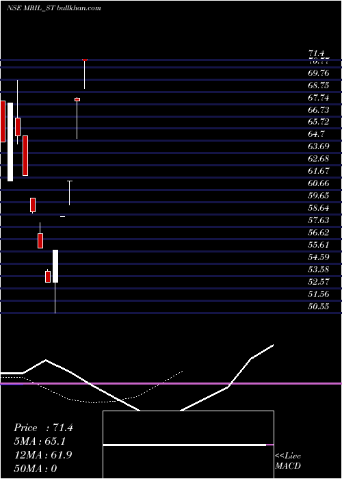  Daily chart MahendraRealto