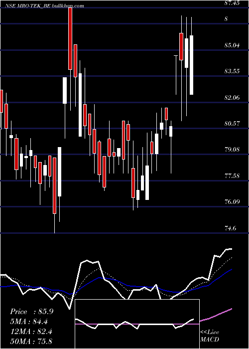  Daily chart MroTek