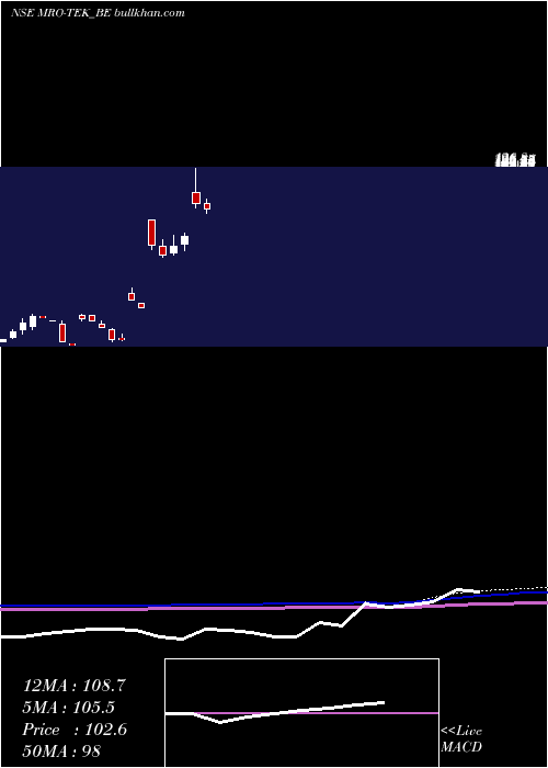  monthly chart MroTek