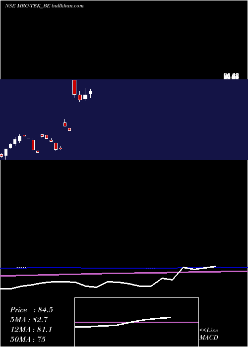  monthly chart MroTek