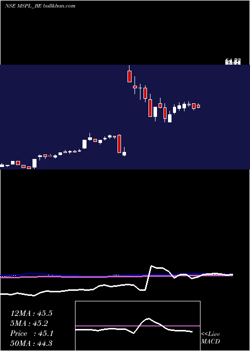  weekly chart MspSteel