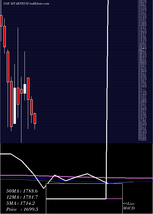  monthly chart MtarTechnologies