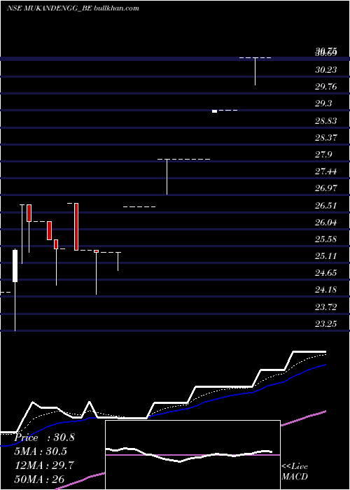  Daily chart MukandEngineers