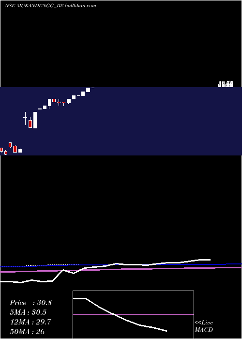  monthly chart MukandEngineers
