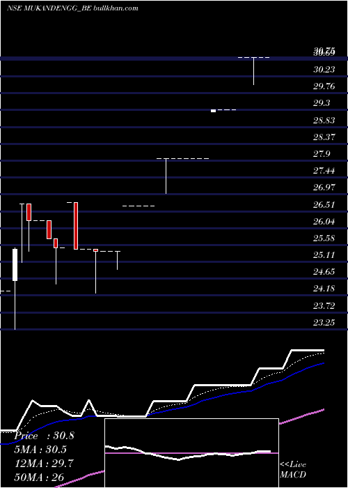  weekly chart MukandEngineers