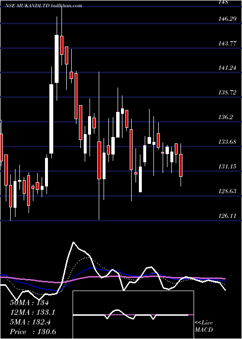  Daily chart Mukand
