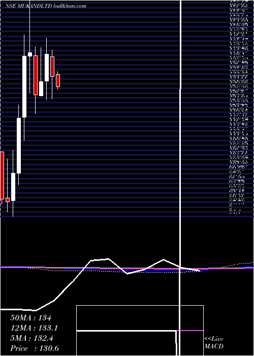  monthly chart Mukand