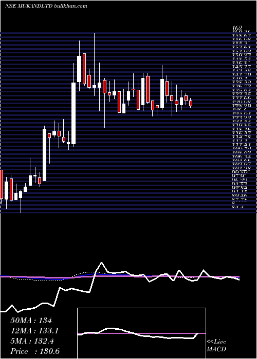  weekly chart Mukand