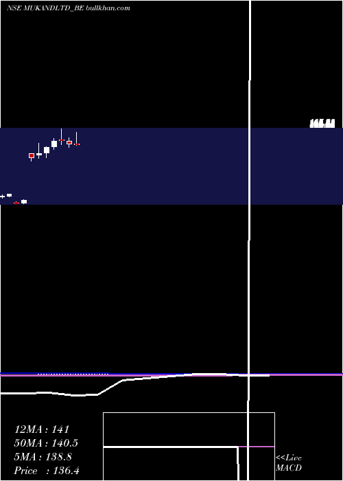  monthly chart Mukand
